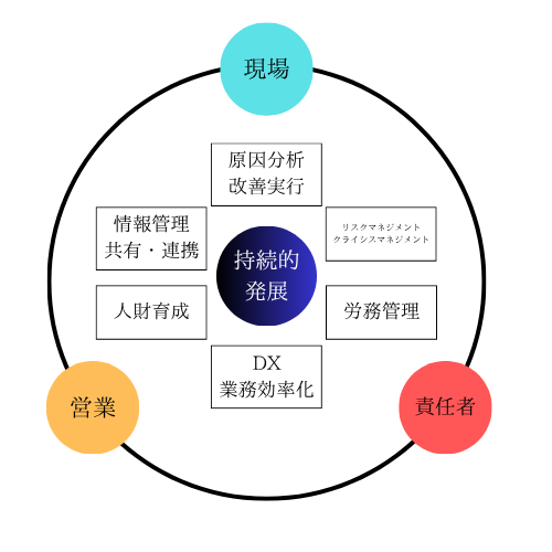 社内連携